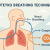 Buteyko Atemtechnik Anleitung Übungen