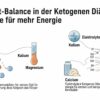 Elektrolyt-Mangel Keto Diät