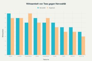 Studie Wirksamkeit von Tee bei Angst