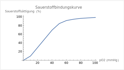 Verlauf der Sauerstoffbindungskurve