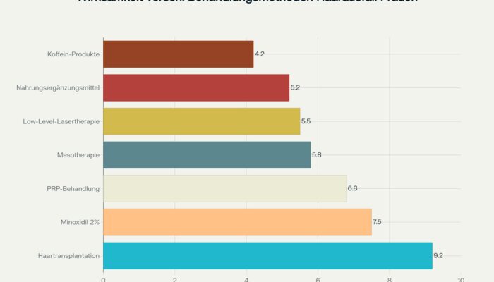 Statistik Wirksamkeit Mittel gegen Alopezie